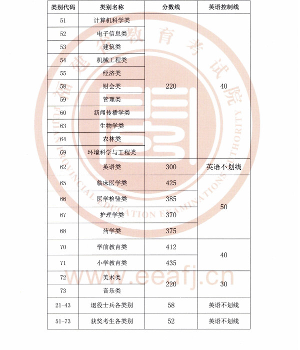 2019年福建專升本各類別錄取控制分數(shù)線(圖1)