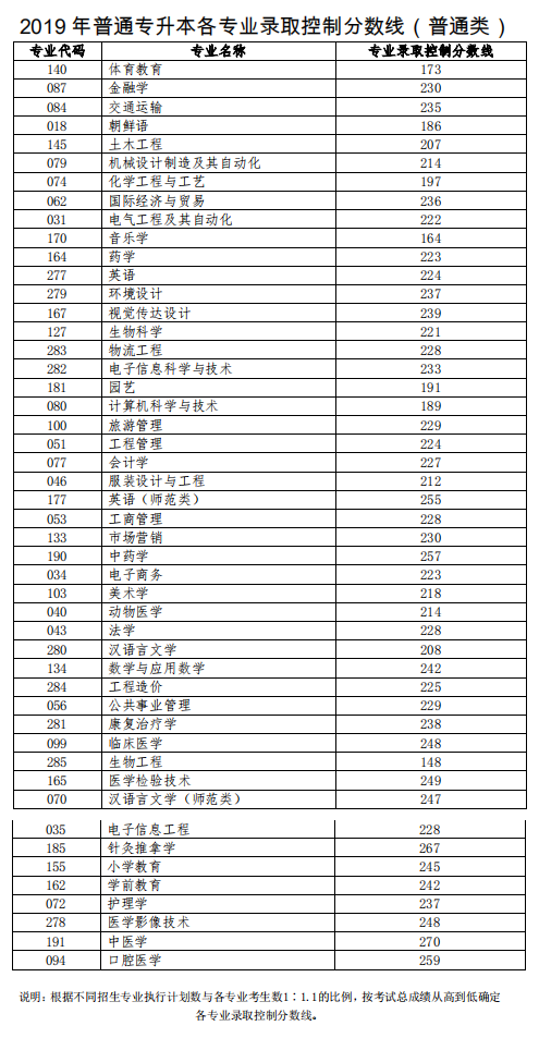 山東省專升本省控線劃分（2019年）(圖1)