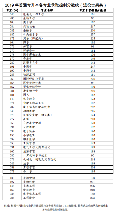 山東省專升本省控線劃分（2019年）(圖2)