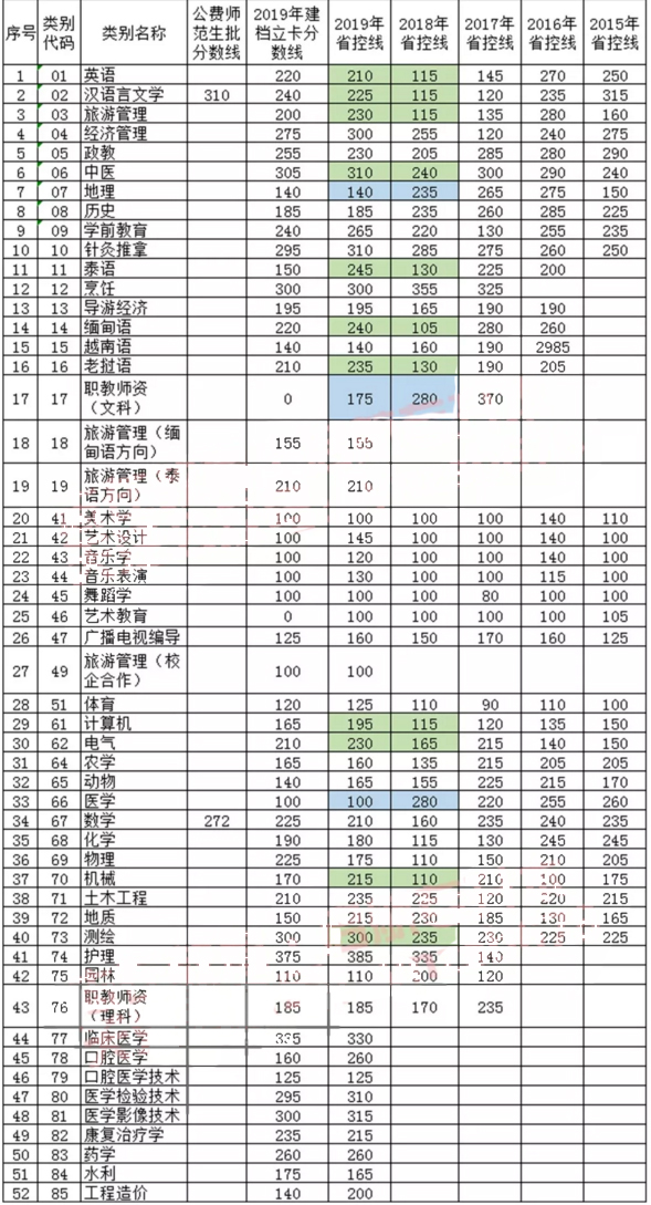 云南省专升本省控线划分(图1)