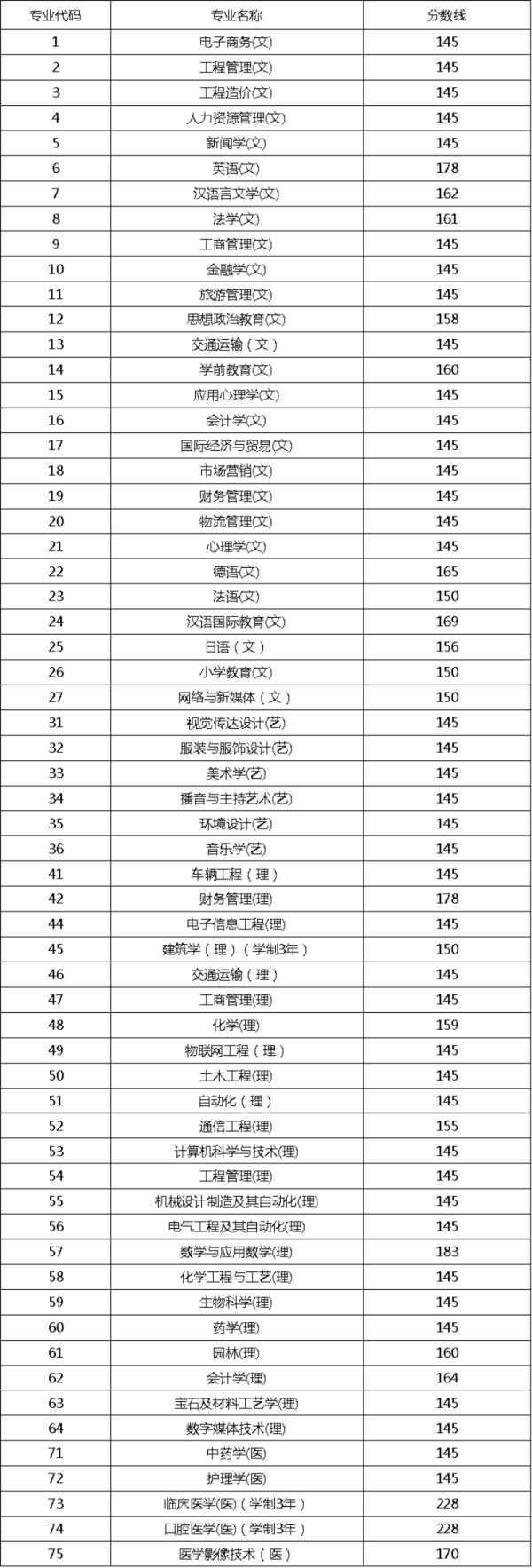 陕西省专升本省控线划分（2019年）(图1)