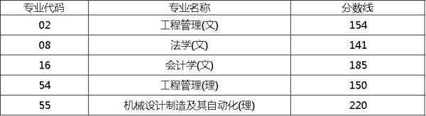 2019年陕西省退役士兵单列计划专业录取最低控制分数线