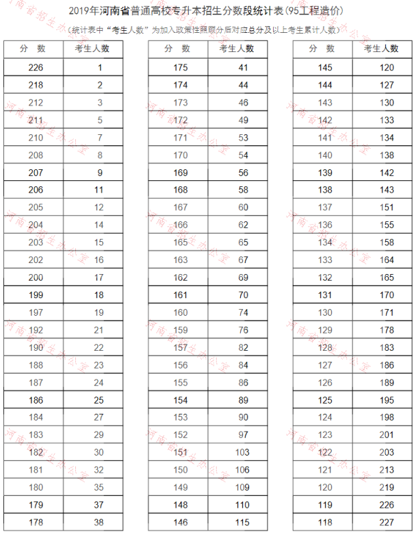 2019年河南專升本工程造價專業(yè)分數(shù)段統(tǒng)計表(圖1)