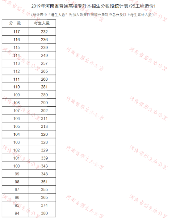 2019年河南專升本工程造價專業(yè)分數(shù)段統(tǒng)計表(圖2)