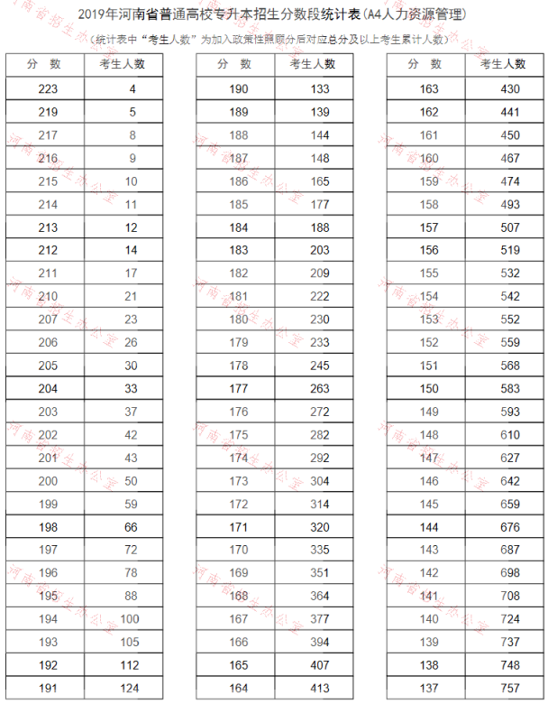 2019年河南專升本人力資源管理專業(yè)分?jǐn)?shù)段統(tǒng)計(jì)表(圖1)