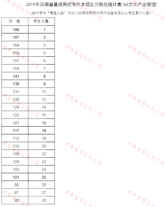 2019年河南專升本文化產(chǎn)業(yè)管理專業(yè)分?jǐn)?shù)段統(tǒng)計(jì)表(圖1)