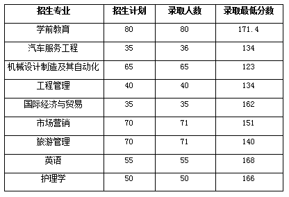 2019年湖南省專升本省控線劃分(湖南文理大學(xué))(圖1)