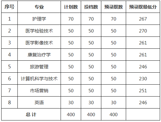 2019年泰山医学院专升本录取分数线是多少？(图1)