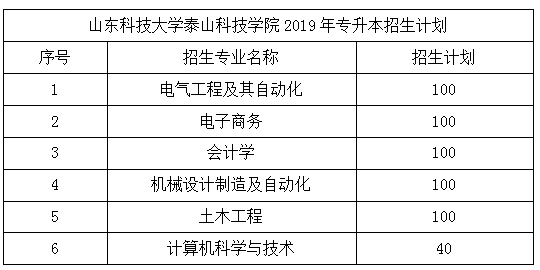 山東科技大學(xué)泰山科技學(xué)院招生計(jì)劃