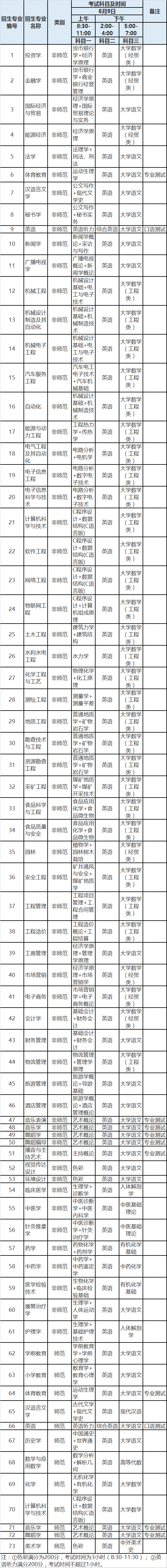 山西专升本2020考试时间(图1)