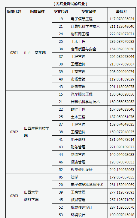 2019年山西省專(zhuān)升本錄取第二批本科院校投檔線(圖1)