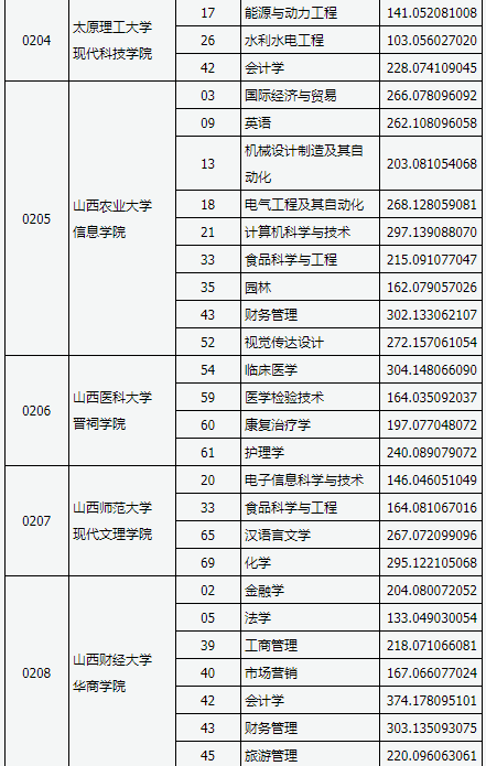 2019年山西省专升本录取第二批本科院校投档线(图2)