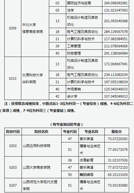 2019年山西省专升本录取第二批本科院校投档线(图3)