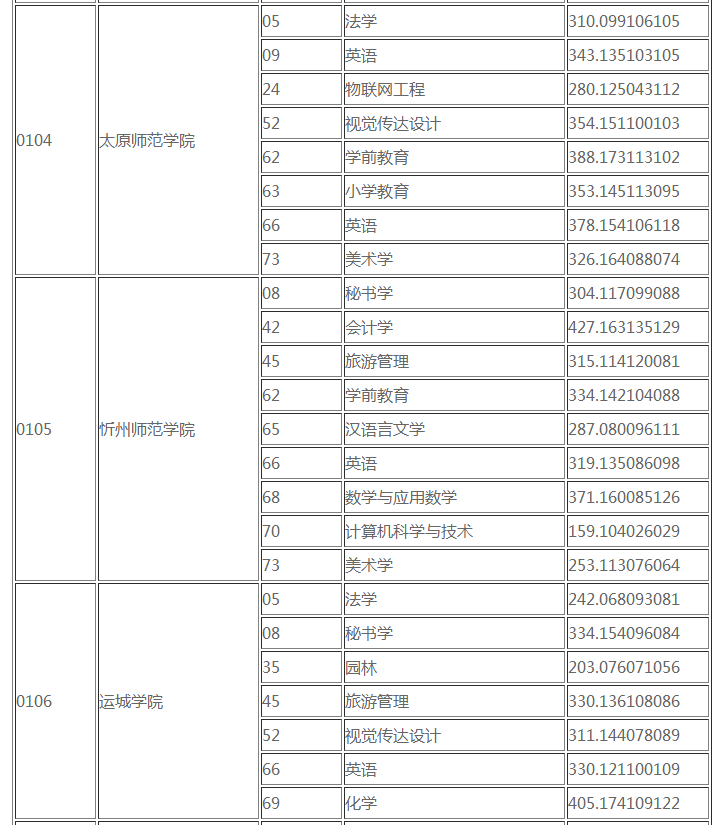 2019年山西省专升本录取第一批本科院校投档线(图2)