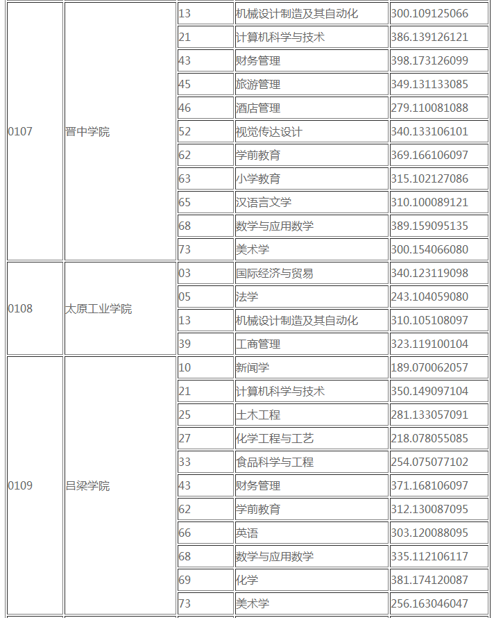 2019年山西省专升本录取第一批本科院校投档线(图3)