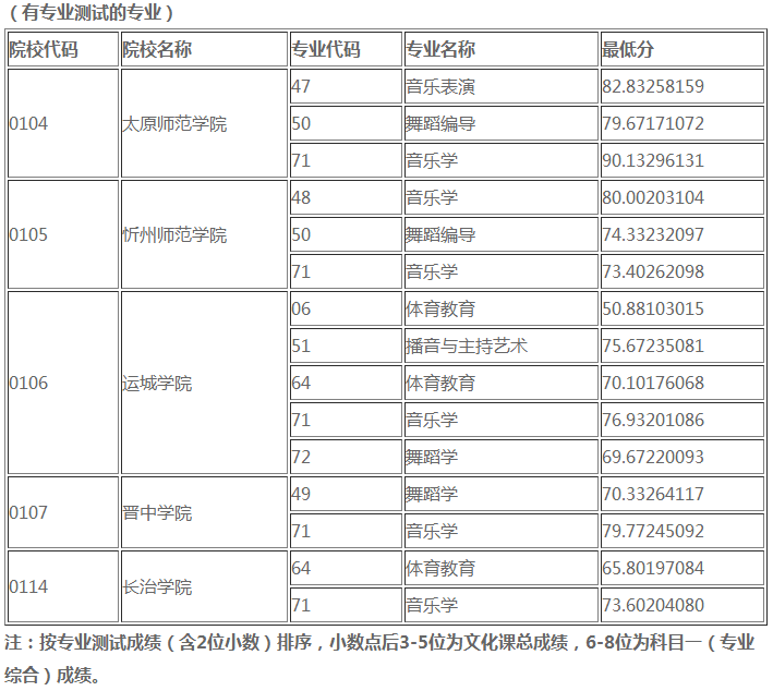 2019年山西省專升本錄取第一批本科院校投檔線(圖6)