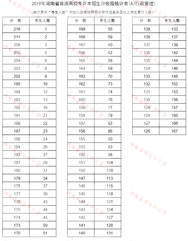 2019年河南專升本行政管理專業(yè)分?jǐn)?shù)段統(tǒng)計表(圖1)