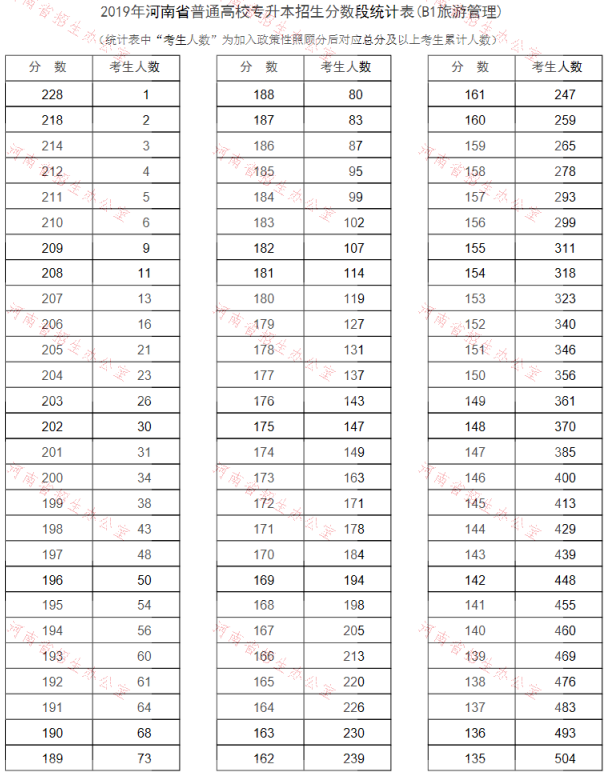 2019年河南专升本旅游管理专业分数段统计表(图1)
