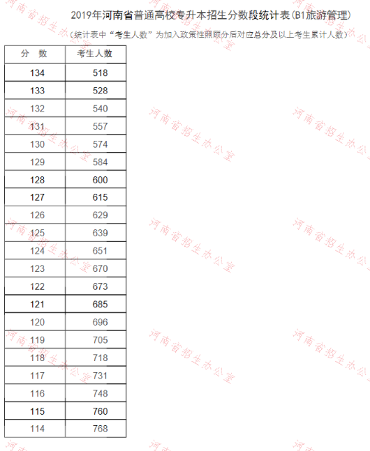 2019年河南专升本旅游管理专业分数段统计表(图2)