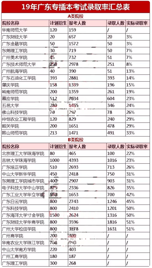 2019年广东专插本录取率