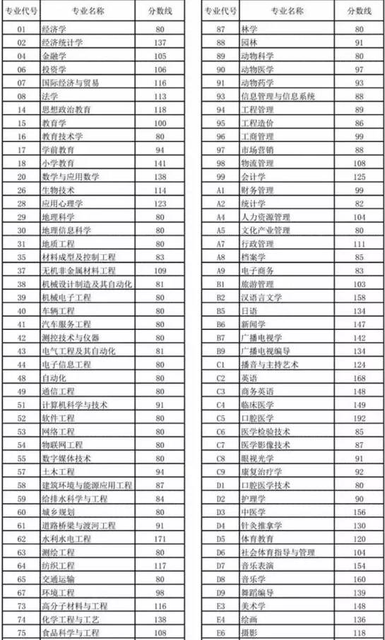 河南专升本2018-2019年录取分数线对比(图2)