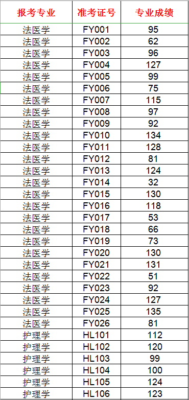 遵義醫(yī)科大學(xué)2019年專升本專業(yè)考試合格線(圖1)