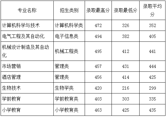 2018年寧德師范學(xué)院專升本分?jǐn)?shù)線是多少？(圖1)