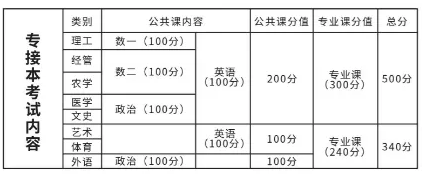 河北专接本考试