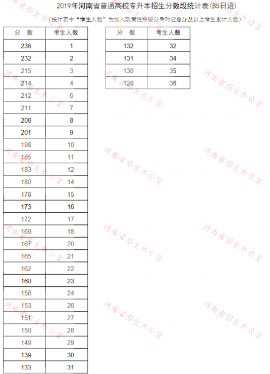 2019年河南專升本日語(yǔ)專業(yè)分?jǐn)?shù)段統(tǒng)計(jì)表(圖1)