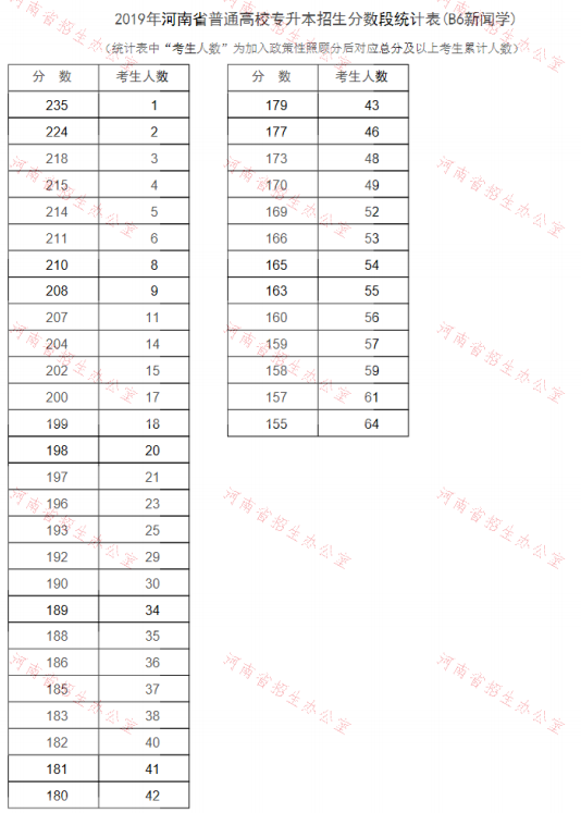 2019年河南專升本新聞學(xué)專業(yè)分?jǐn)?shù)段統(tǒng)計表(圖1)