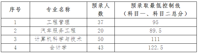 2019年武汉华夏理工学院专升本预录取分数线(图1)