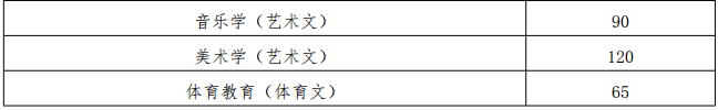 贵州工程应用技术学院2019年专升本专业课分数线(图2)