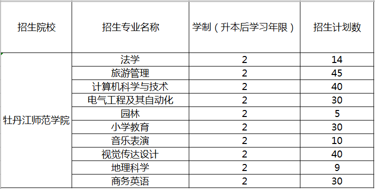 2019年牡丹江师范学院专升本招生计划(图1)