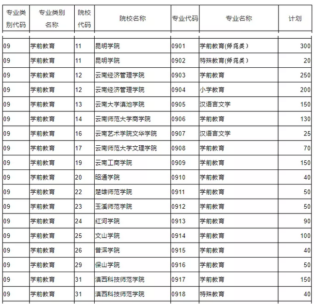 云南专升本学前教育专业报考解读(图1)