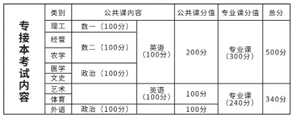 河北專接本考試科目