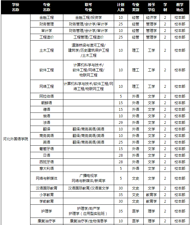 河北外国语学院2019年专接本招生计划