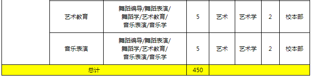 河北外国语学院2019年专接本招生计划