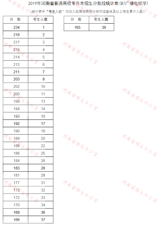 2019年河南專升本廣播電視學(xué)專業(yè)分?jǐn)?shù)段統(tǒng)計表(圖1)