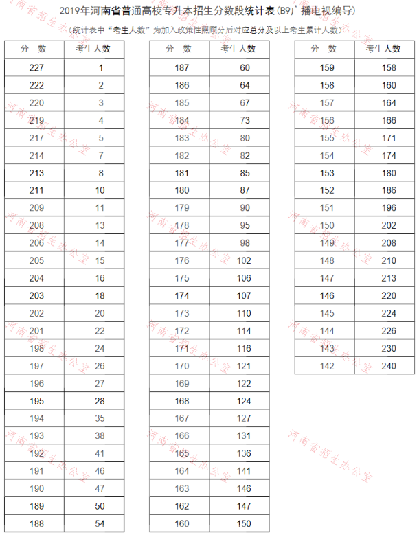 2019年河南专升本广播电视编导专业分数段统计表(图1)