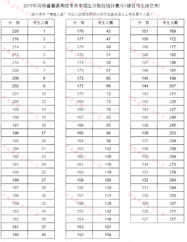 2019年河南專升本播音與主持藝術專業(yè)分數(shù)段統(tǒng)計表(圖1)