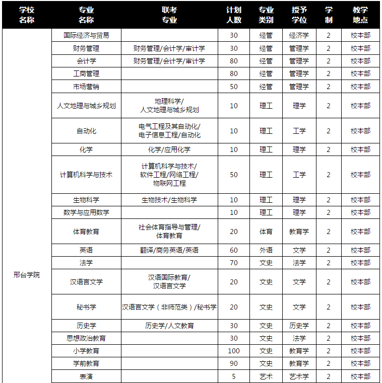 2019年邢臺學(xué)院專接本招生計(jì)劃(圖1)