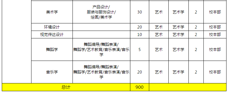 2019年邢臺學(xué)院專接本招生計(jì)劃(圖2)