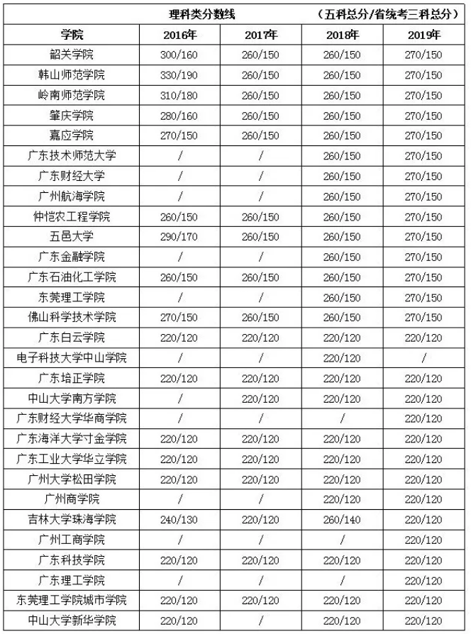 廣東專插本歷年分數線