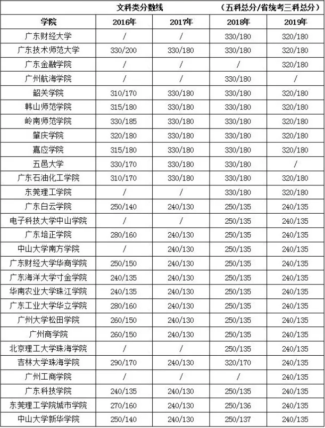 廣東專插本歷年分數線是多少？(圖1)