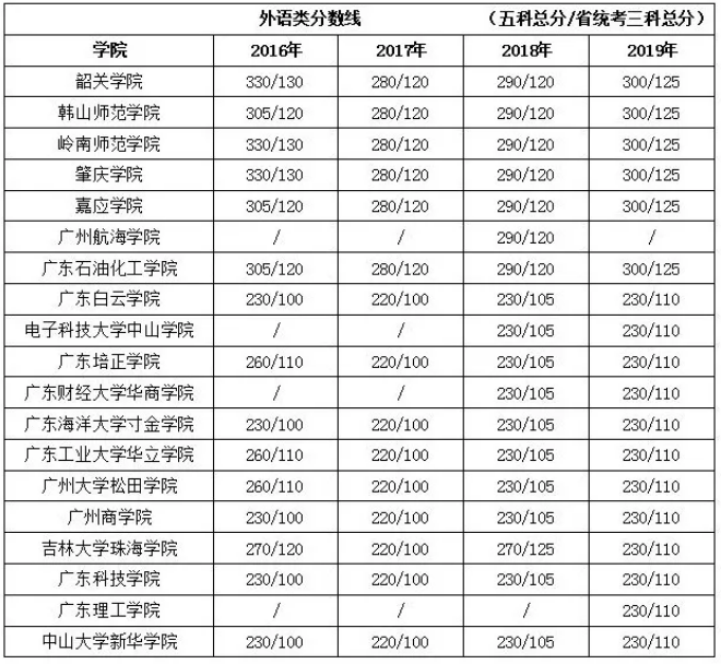 廣東專插本歷年分數線