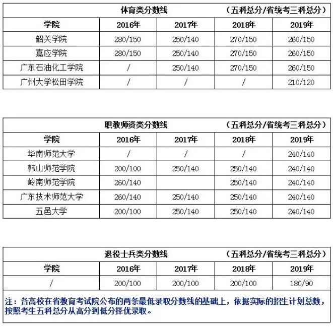 廣東專插本歷年分數線