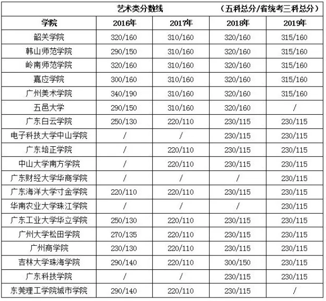 廣東專插本歷年分數線