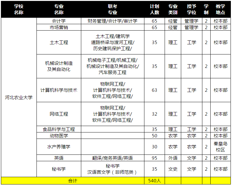 河北农业大学专接本