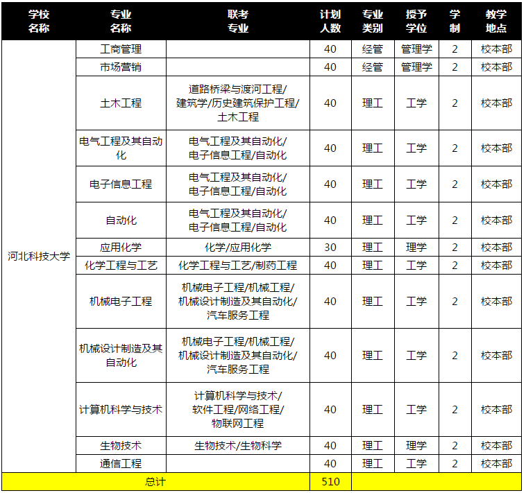 河北科技大学专接本