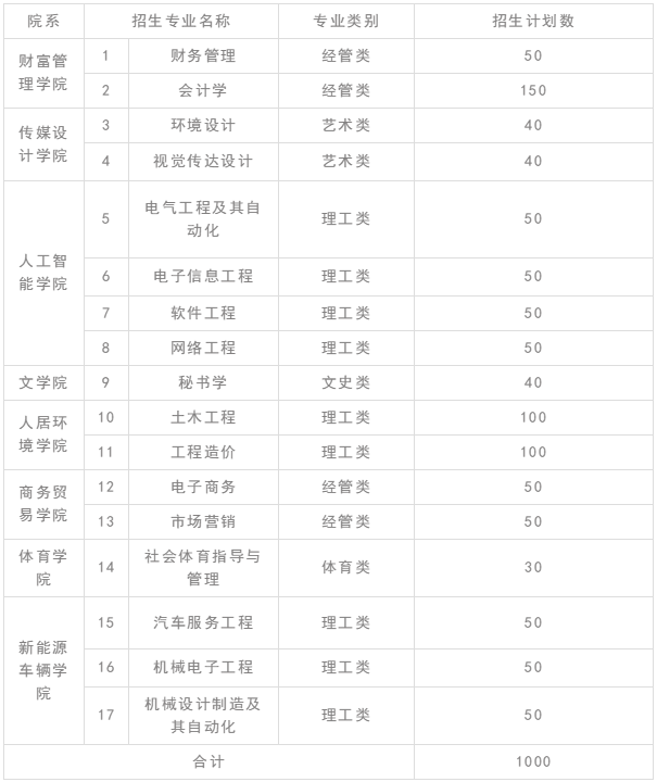 2019年南昌工学院专升本招生计划(图1)